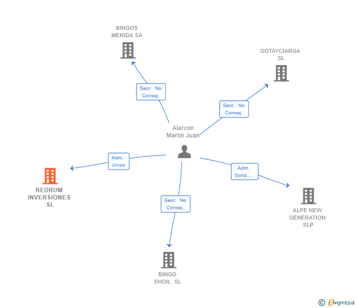 Vinculaciones societarias de REDRUM INVERSIONES SL