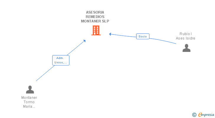 Vinculaciones societarias de ASESORIA REMEDIOS MONTANER SLP