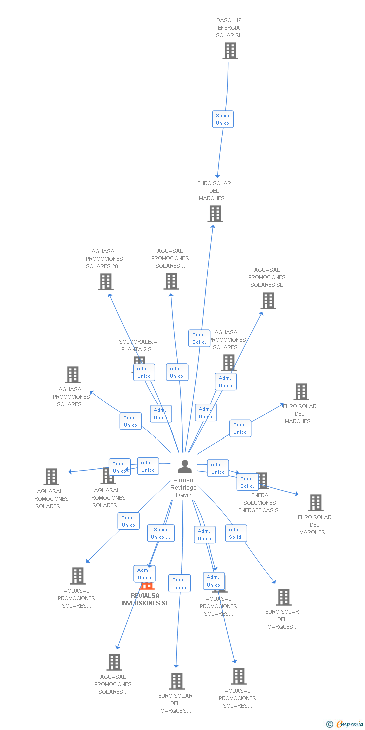 Vinculaciones societarias de REVIALSA INVERSIONES SL