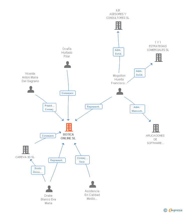 Vinculaciones societarias de BOTICA ONLINE SL