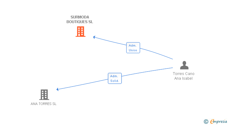 Vinculaciones societarias de SURMODA BOUTIQUES SL