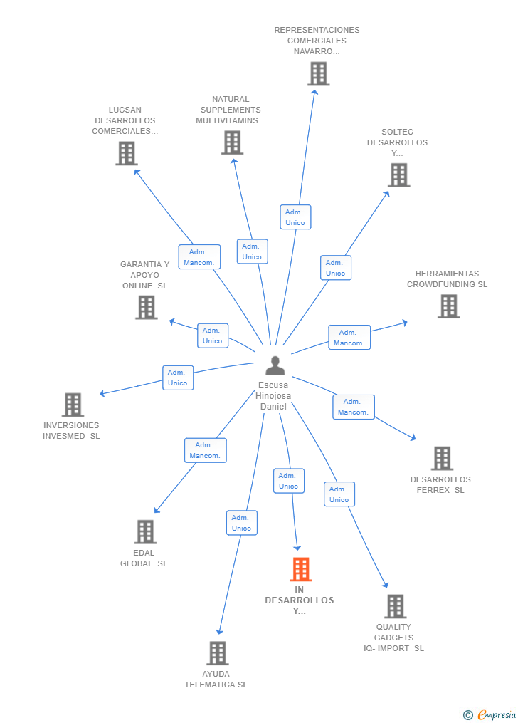 Vinculaciones societarias de IN DESARROLLOS Y SOLUCIONES GLOBALES SL