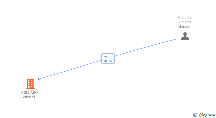 Vinculaciones societarias de COLLADO 2011 SL