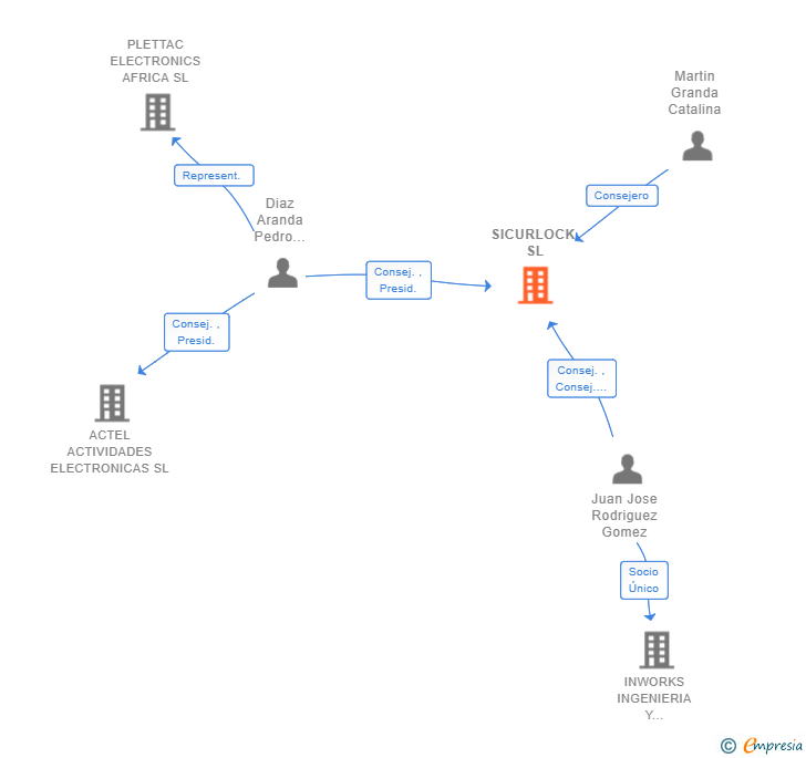 Vinculaciones societarias de SICURLOCK SL