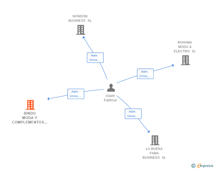 Vinculaciones societarias de BINDU MODA Y COMPLEMENTOS SL