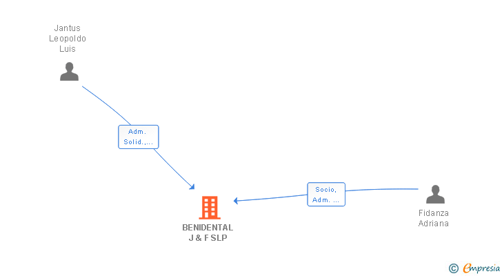 Vinculaciones societarias de BENIDENTAL J & F SLP