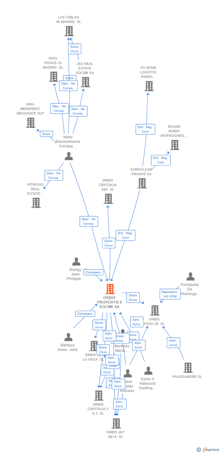 Vinculaciones societarias de ORBIS PROPERTIES SOCIMI SA