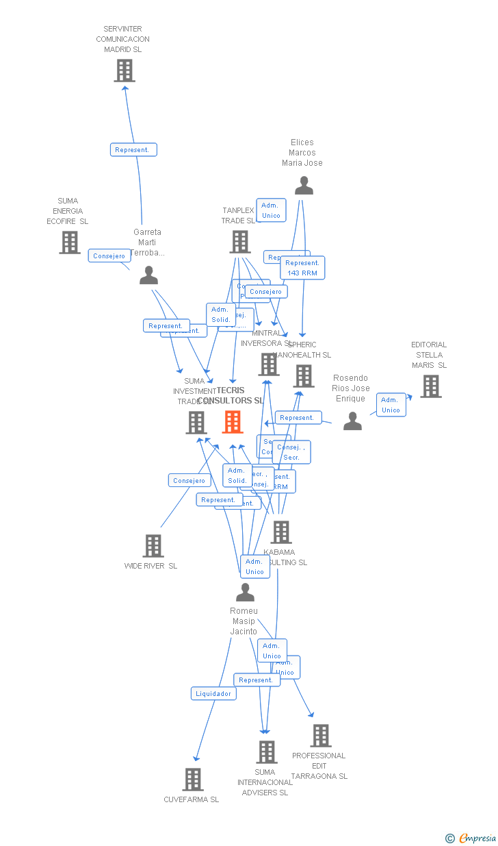 Vinculaciones societarias de TECRIS CONSULTORS SL