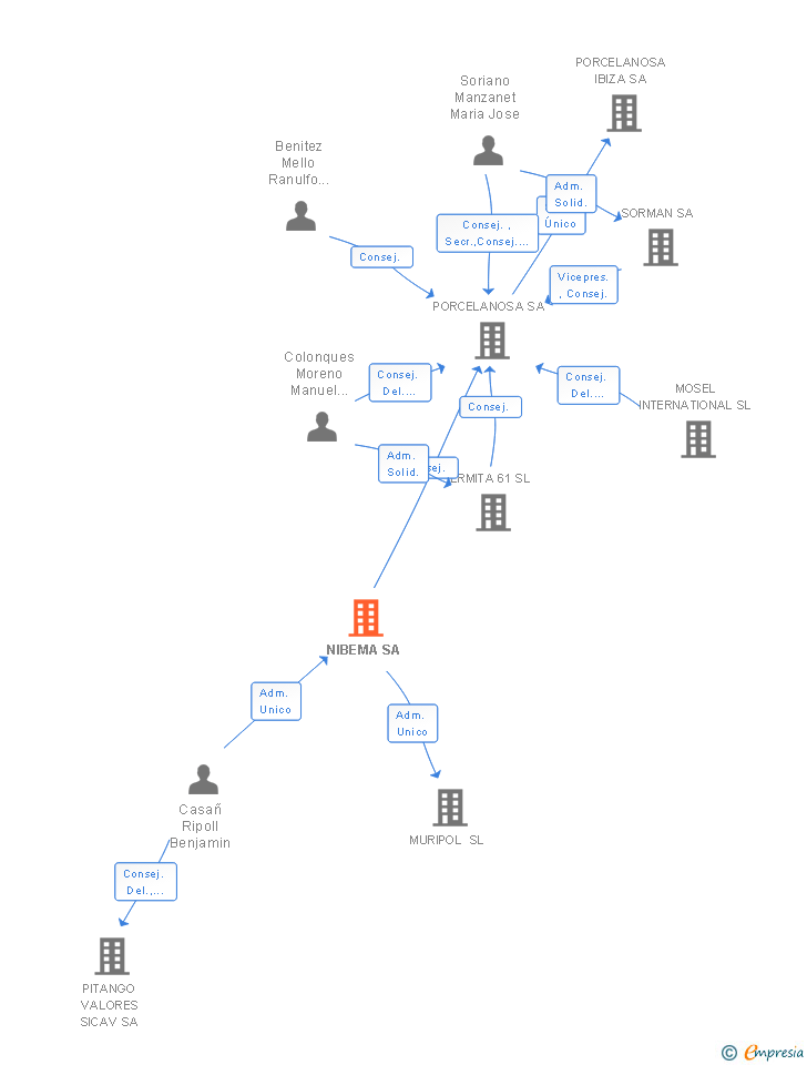 Vinculaciones societarias de NIBEMA SA