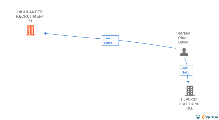 Vinculaciones societarias de HIGHLANDER RECRUITMENT SL