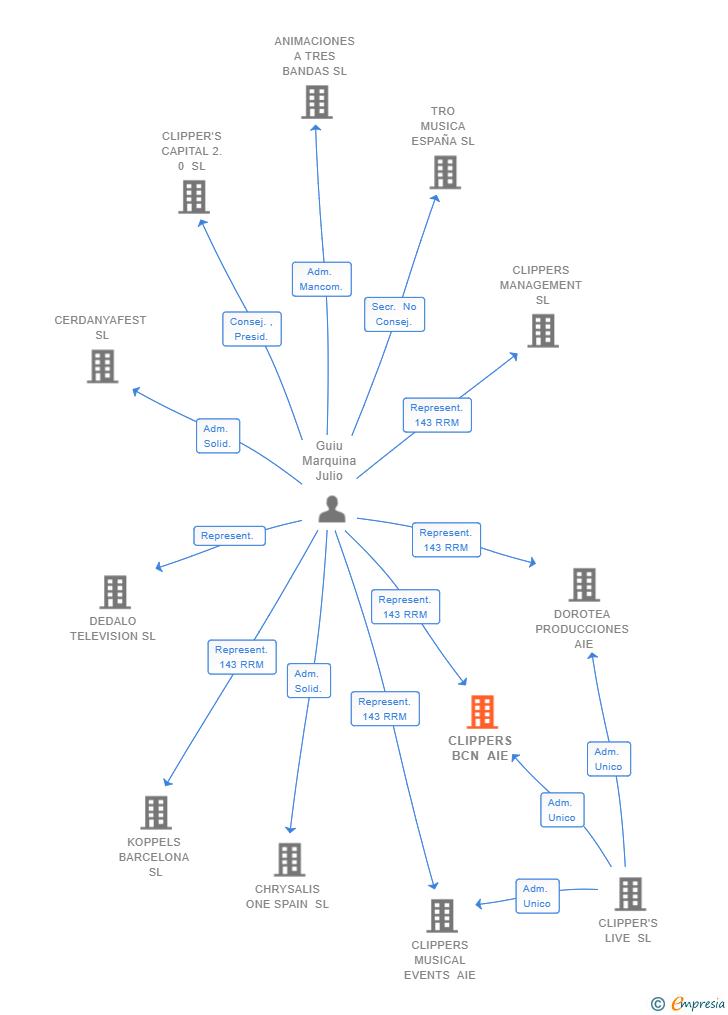 Vinculaciones societarias de CLIPPERS BCN AIE