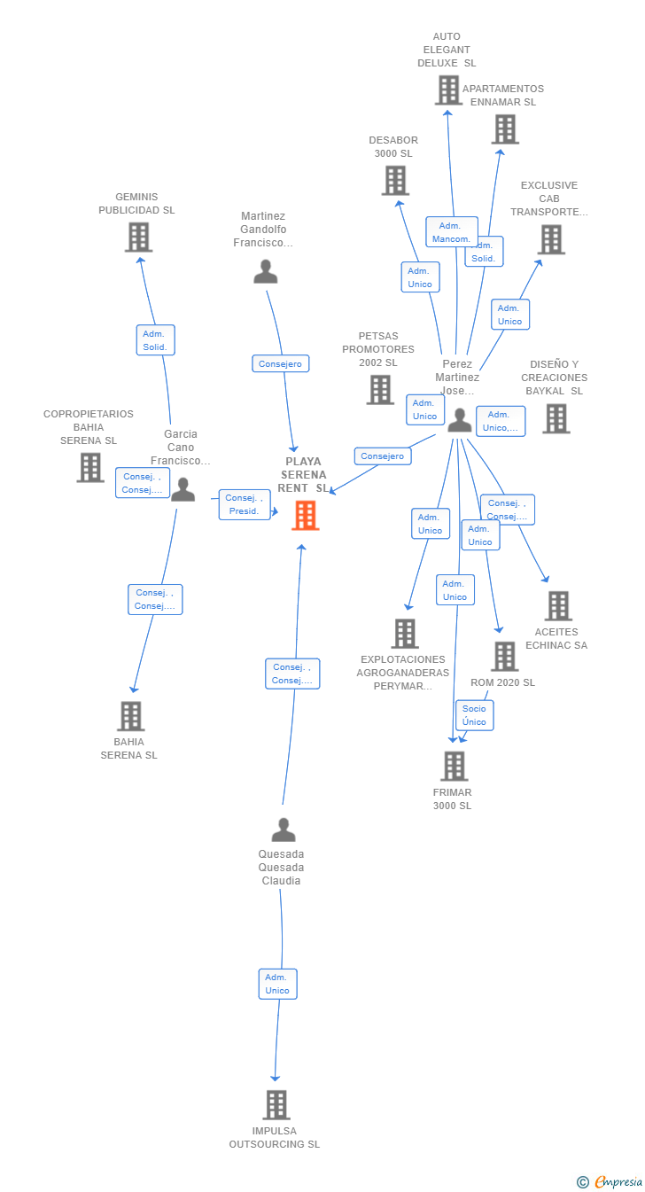 Vinculaciones societarias de PLAYA SERENA RENT SL