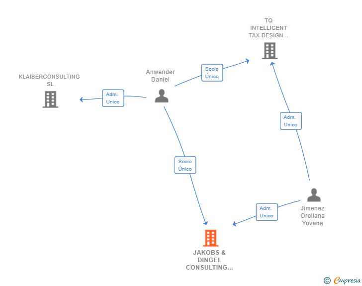 Vinculaciones societarias de JAKOBS & DINGEL CONSULTING SL
