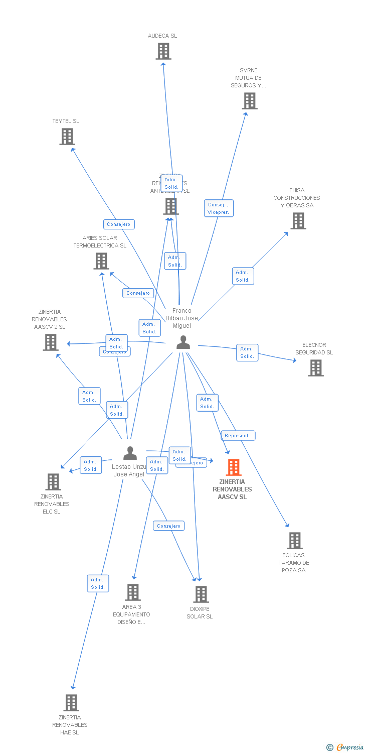 Vinculaciones societarias de ZINERTIA RENOVABLES AASCV SL