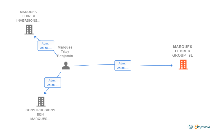 Vinculaciones societarias de MARQUES FEBRER GROUP SL