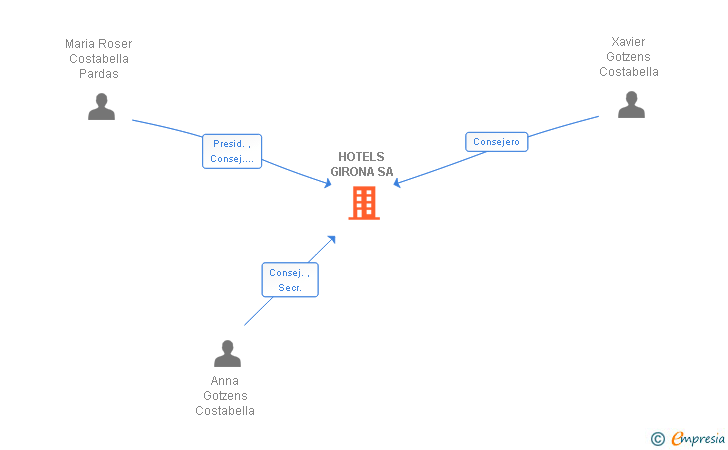 Vinculaciones societarias de HOTELS GIRONA SA
