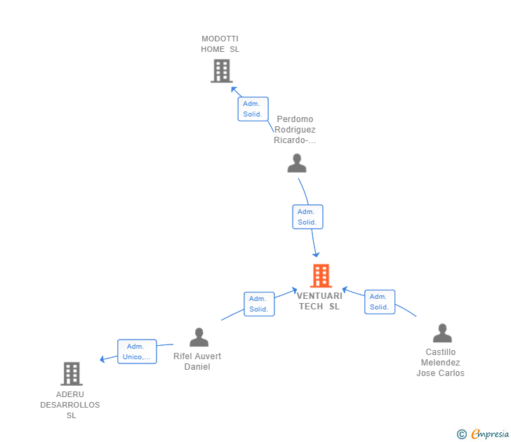 Vinculaciones societarias de VENTUARI TECH SL