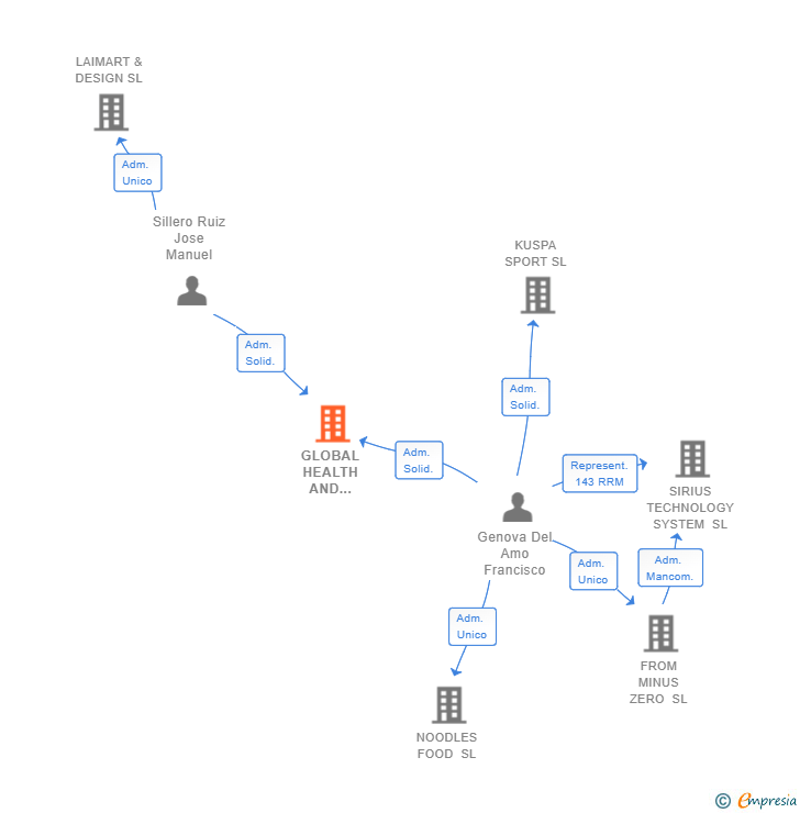 Vinculaciones societarias de GLOBAL HEALTH AND SPORT SL