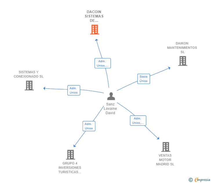 Vinculaciones societarias de DACOIN SISTEMAS DE CONSTRUCCION SL