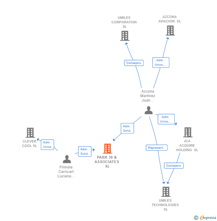 Vinculaciones societarias de PARK 36 & ASSOCIATES SL