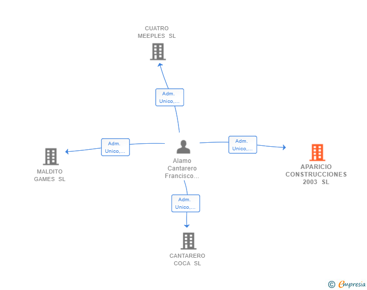 Vinculaciones societarias de APARICIO CONSTRUCCIONES 2003 SL