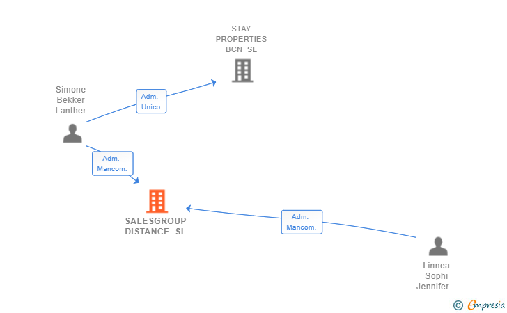 Vinculaciones societarias de SALESGROUP DISTANCE SL