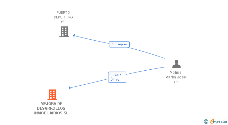 Vinculaciones societarias de MEJORA DE DESARROLLOS INMOBILIARIOS SL