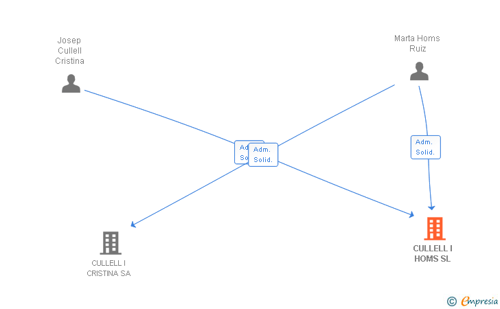Vinculaciones societarias de CULLELL I HOMS SL