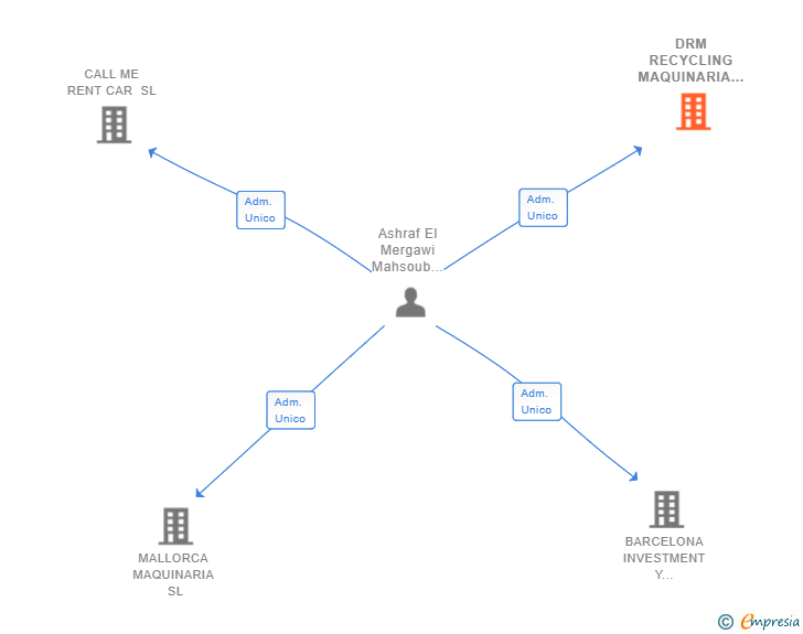 Vinculaciones societarias de DRM RECYCLING MAQUINARIA SL