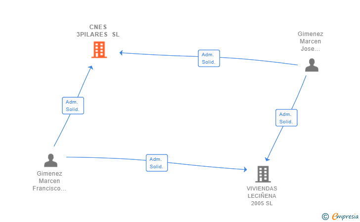 Vinculaciones societarias de CNES 3PILARES SL