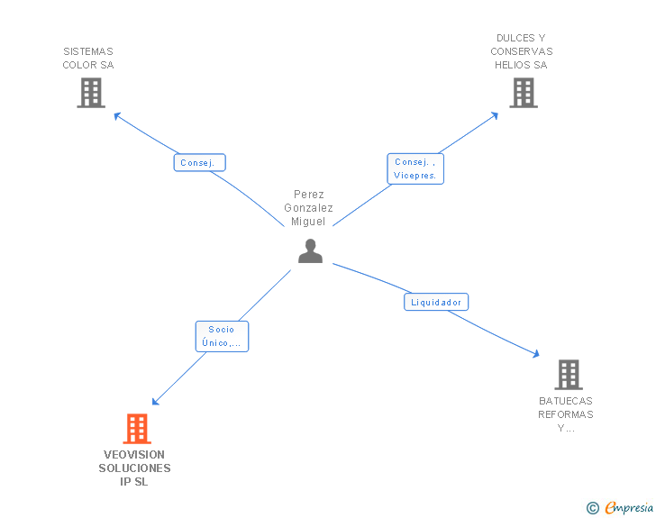 Vinculaciones societarias de VEOVISION SOLUCIONES IP SL