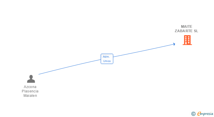 Vinculaciones societarias de MAITE ZABARTE SL