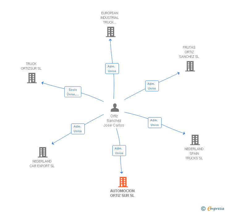 Vinculaciones societarias de AUTOMOCION ORTIZ SUR SL