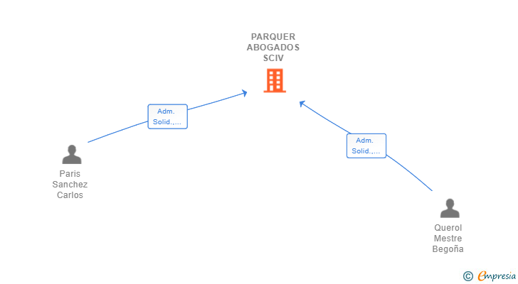 Vinculaciones societarias de PARQUER ABOGADOS SCIV