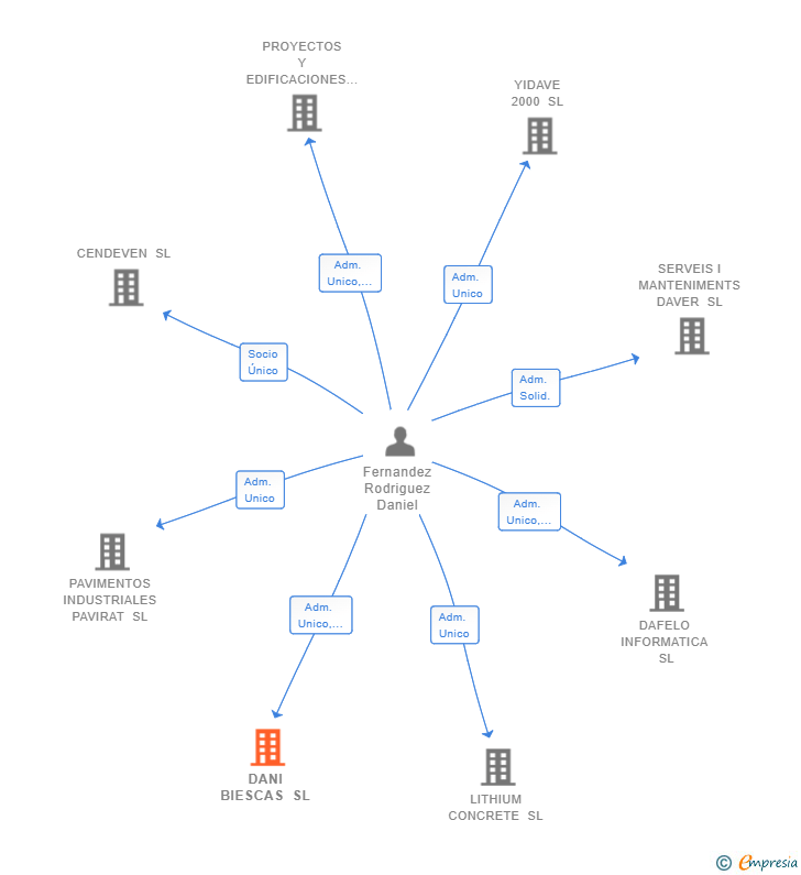 Vinculaciones societarias de DANI BIESCAS SL