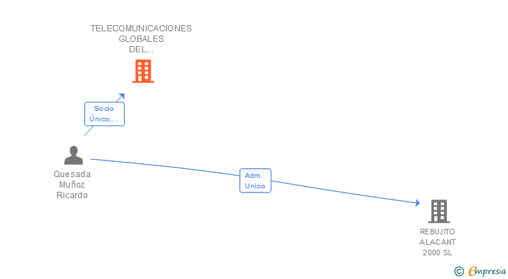 Vinculaciones societarias de TELECOMUNICACIONES GLOBALES DEL MEDITERRANEO SL