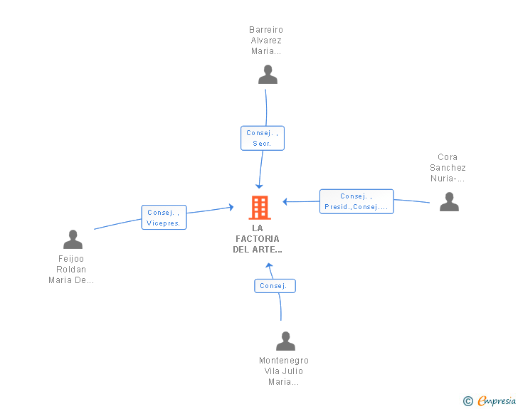Vinculaciones societarias de LA FACTORIA DEL ARTE MANAGERS SL