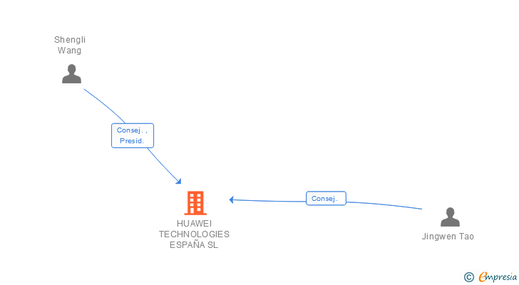 Vinculaciones societarias de HUAWEI TECHNOLOGIES ESPAÑA SL
