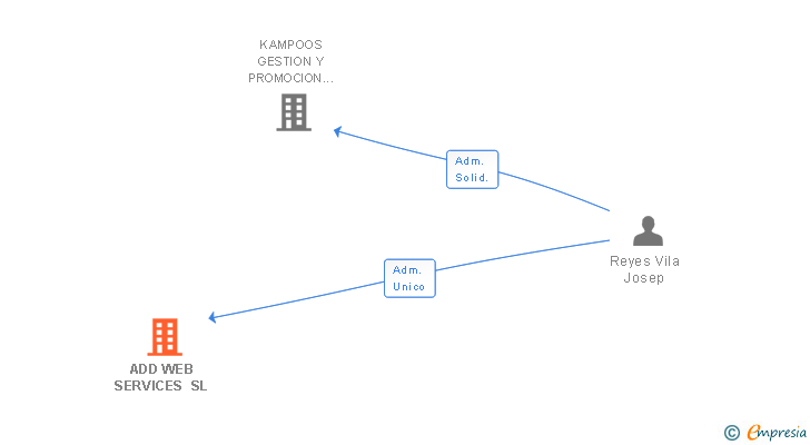 Vinculaciones societarias de ADD WEB SERVICES SL