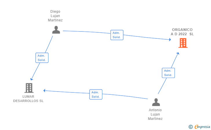 Vinculaciones societarias de ORGANICO A D 2022 SL