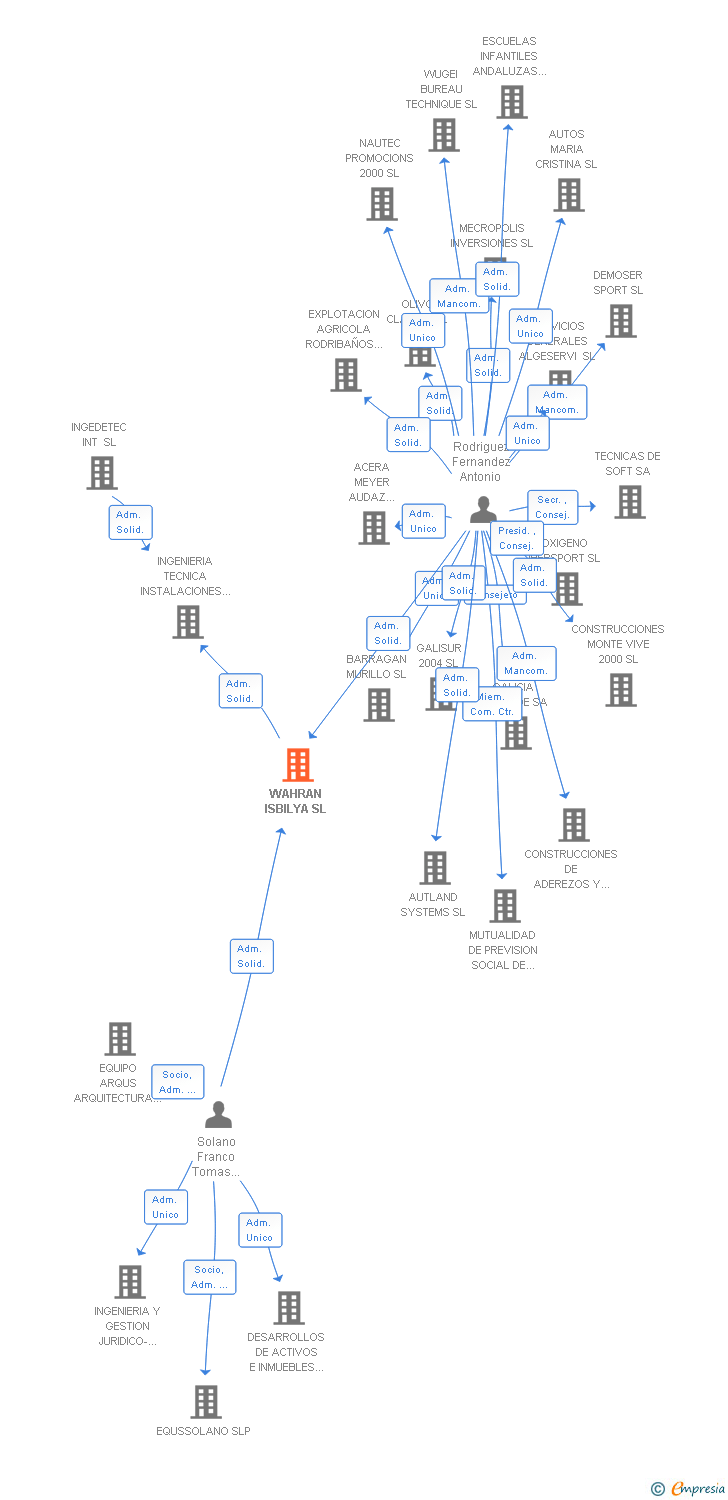 Vinculaciones societarias de WAHRAN ISBILYA SL