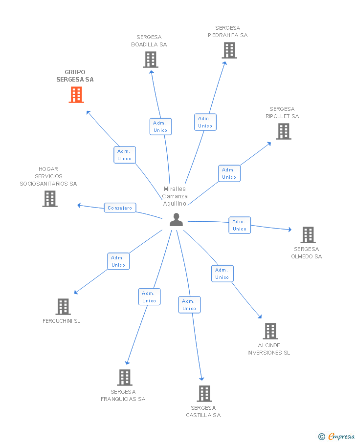 Vinculaciones societarias de GRUPO SERGESA SA