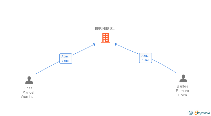 Vinculaciones societarias de SERINUS SL