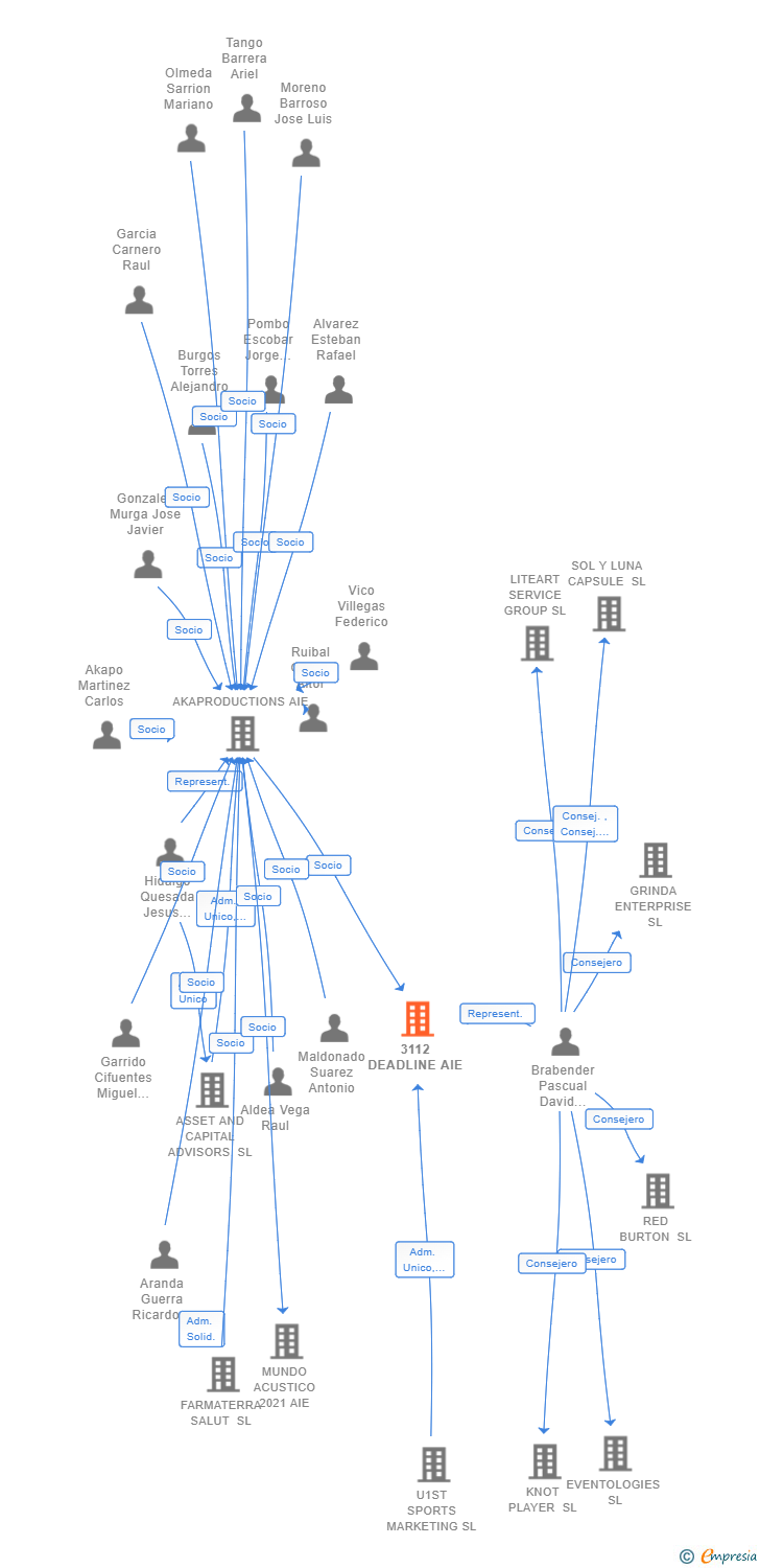 Vinculaciones societarias de 3112 DEADLINE AIE