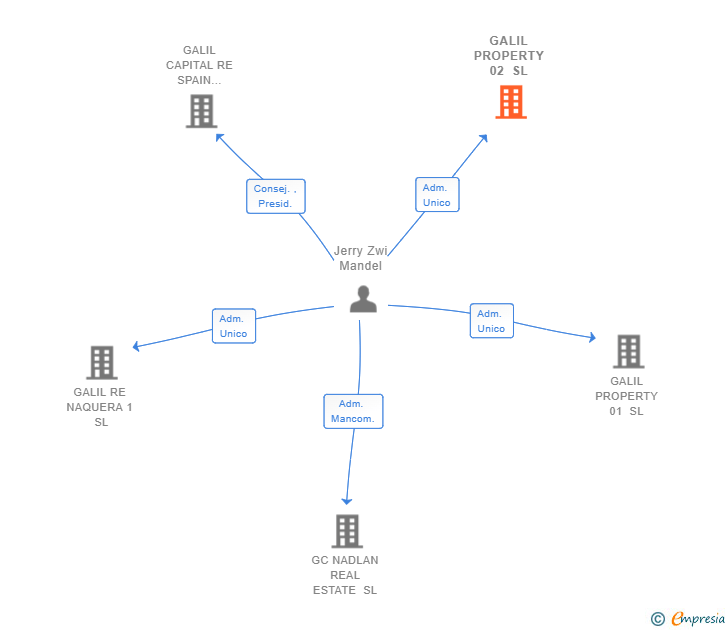 Vinculaciones societarias de GALIL PROPERTY 02 SL