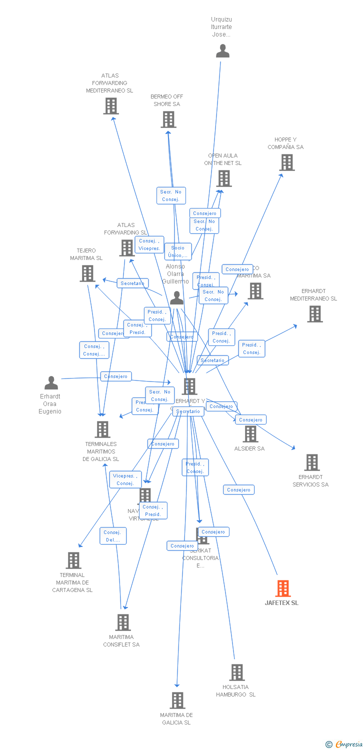 Vinculaciones societarias de JAFETEX SL