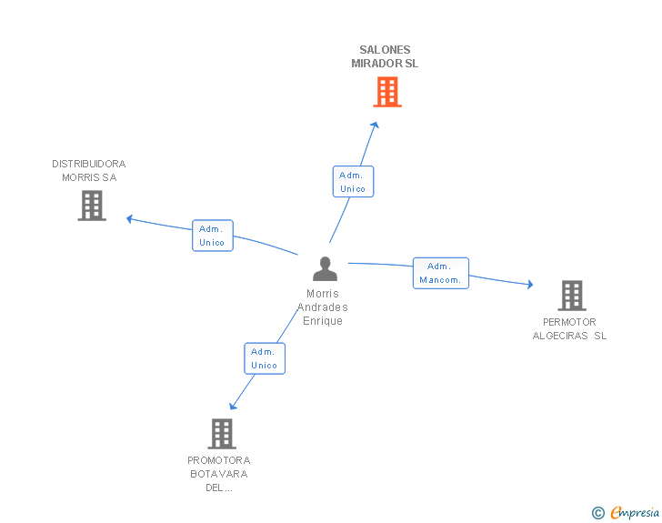 Vinculaciones societarias de SALONES MIRADOR SL