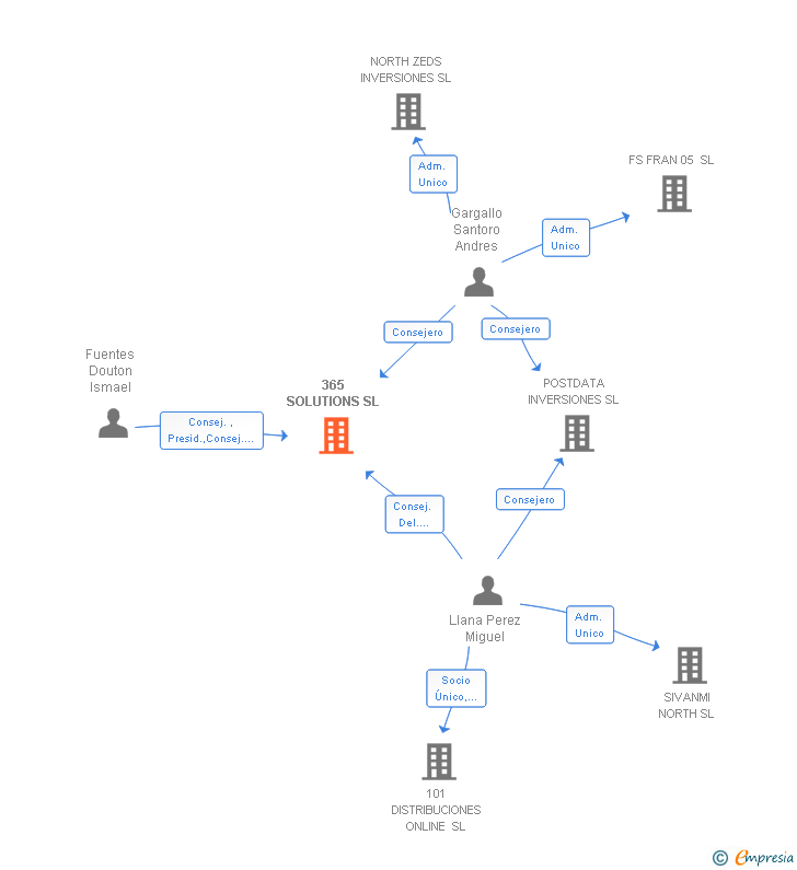 Vinculaciones societarias de 365 SOLUTIONS SL