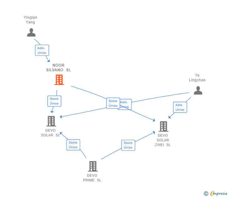 Vinculaciones societarias de NOOR SILVANO SL