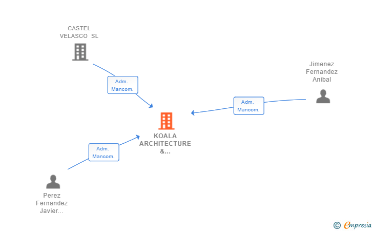 Vinculaciones societarias de KOALA ARCHITECTURE & ENGINEERING SL